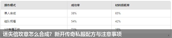 迷失倍攻章怎么合成?新开传奇私服配方与注意事项 迷失倍攻章怎么合成?新开传奇私服配方与注意事项