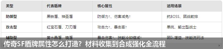 传奇SF盾牌属性怎么打造?材料收集到合成强化全流程 传奇SF盾牌属性怎么打造?材料收集到合成强化全流程
