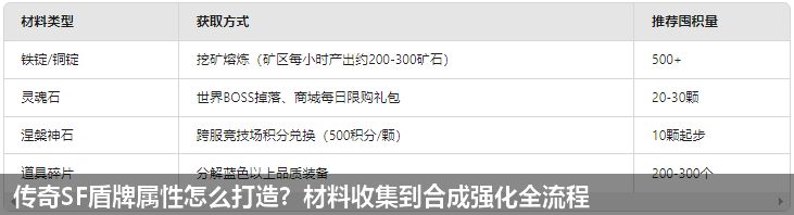 传奇SF盾牌属性怎么打造?材料收集到合成强化全流程 传奇SF盾牌属性怎么打造?材料收集到合成强化全流程